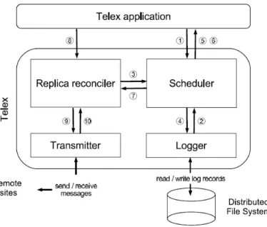 Figure 28. Architecture de Telex 
