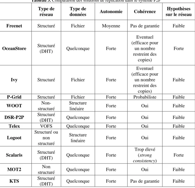 Tableau 3. Comparaison des solutions de réplication dans le système P2P  Type de 
