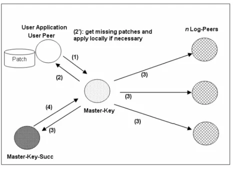 Figure  29).  En  prenant  en  compte  les  mises  à  jour  simultanées  sur  D,  un  nœud  utilisateur  a  besoin  de  récupérer  tous  les  patches  qui  ont  déjà  été  publiés  et  qui  sont  disponibles sur la DHT (voir label 2’, Figure 29)