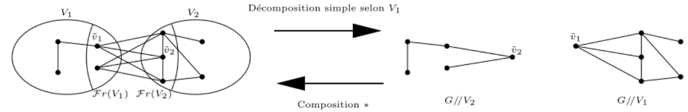 Fig. 1.9 – La d´ecomposition simple selon une demi-coupe et la composition ∗ sont des op´erations r´eciproques l’une de l’autre.