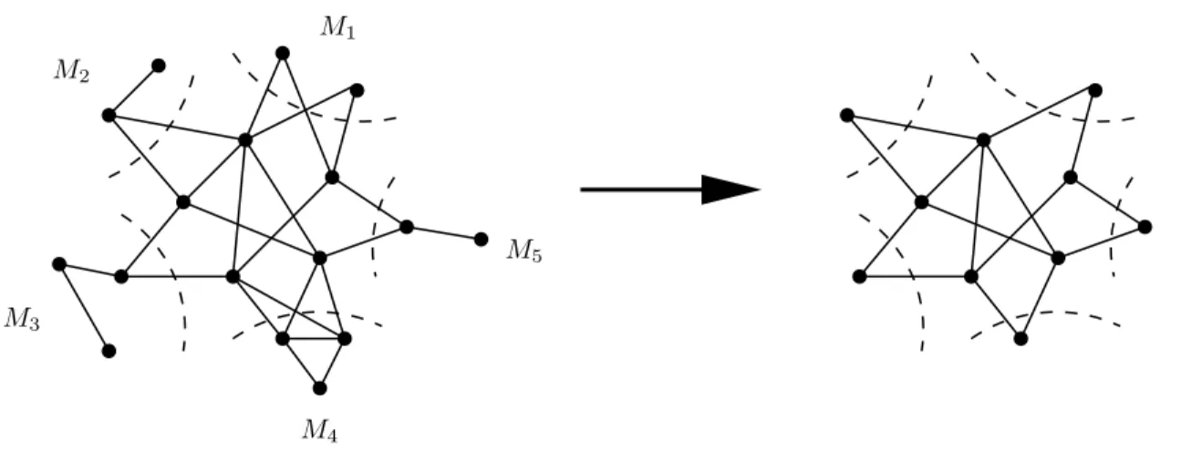 Fig. 1.10 – Quotient selon un ensemble de demi-coupes deux `a deux disjointes.