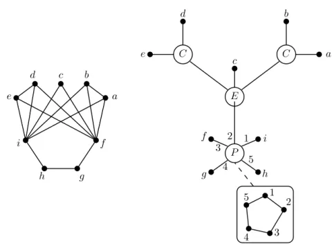 Fig. 1.14 – Un graphe et sa d´ecomposition en coupes canonique.
