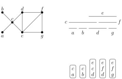 Fig. 1.15 – Un graphe d’intervalles accompagn´e d’un mod`ele d’intervalles et d’un arran- arran-gement cons´ecutif de ses cliques maximales.
