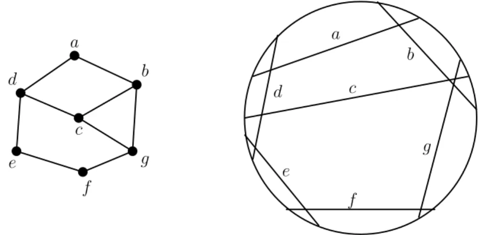 Fig. 1.18 – Un graphe et son mod`ele d’intersection de cordes d’un cercle.