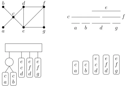 Fig. 1.22 – Un graphe d’intervalle accompagn´e d’un mod`ele d’intervalles, d’un arrangement cons´ecutif de ses cliques maximales et de son P Q-arbre.