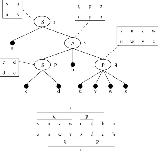 Fig. 1.23 – Une r´ealisation de l’arbre de d´ecomposition modulaire d’un graphe de permu- permu-tation et le r´ealiseur correspondant.