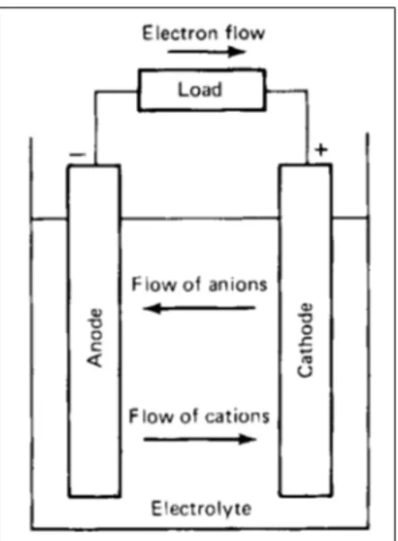 Figure 0.1 Opération d’une cellule électrochimique en décharge Tirée de Linden (2010)