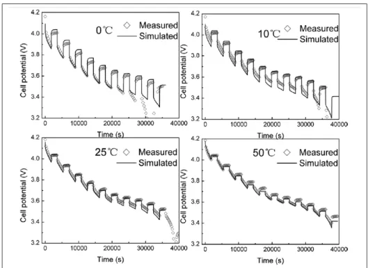 Figure 1.4 Validation du modèle thermique par décharge pulsée à 0.2C et à plusieurs température ambiantes