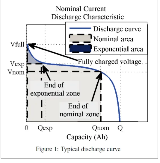 Figure 2.2 Courbe de décharge typiquement fournie par les manufacturiers de batteries