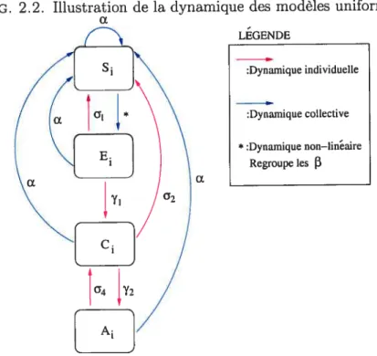 FIG. 2.2. Illustration de la dynamique des modèles uniformes cL LEGENDE :Dynamique individuelle :Dynamique collective * :Dynamique non—linéaire Regroupe les 3 cx