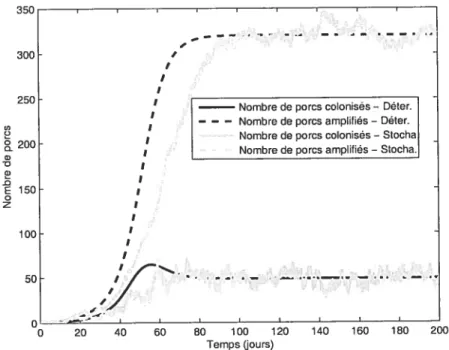 FIG. 4.1. Simulation de l’évolution de résistance chez le porc de ferme paramètres Pi, conditions Cl - Expérience numérique 1