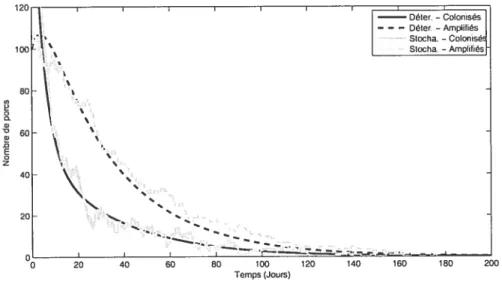 FIG. 4.3. Simulation de l’évolution de résistance chez le porc de ferme - paramètres P2, conditions C2 - Expérience numérique 3