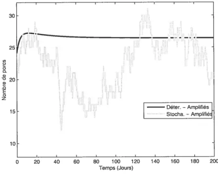 FIG. 4.4. Simulation de l’évolution de résistance chez le porc de ferme (amplifiés) - paramètres P3, conditions C2 - Expérience nu mériclue 4 30 2! u, o o  Q-G) ° 20 G) -Q E o z 15 Déter