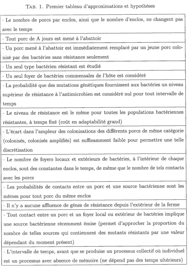 TAB. L Premier tableau d’approximations et hypothèses