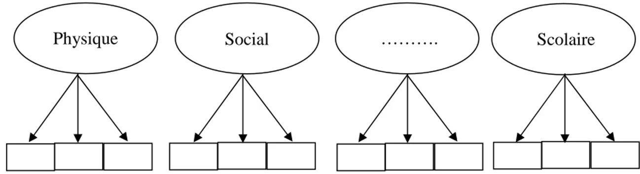 Figure 2 : Modèle Multidimensionnel Indépendant (Famose &amp; Guérin, 2002) 