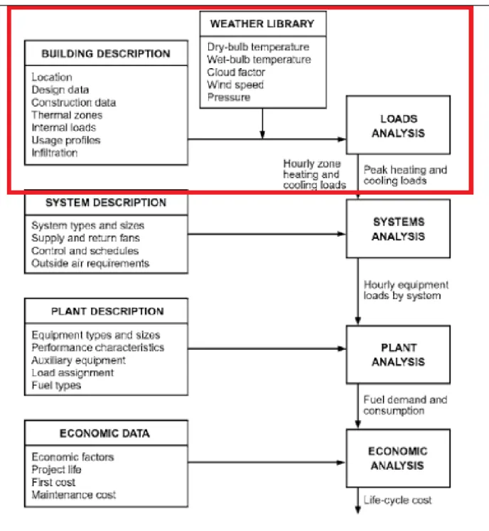 Figure 1.6 - Place du processus de calcul de charge (encadré rouge)   dans le processus de simulation énergétique d'un bâtiment  