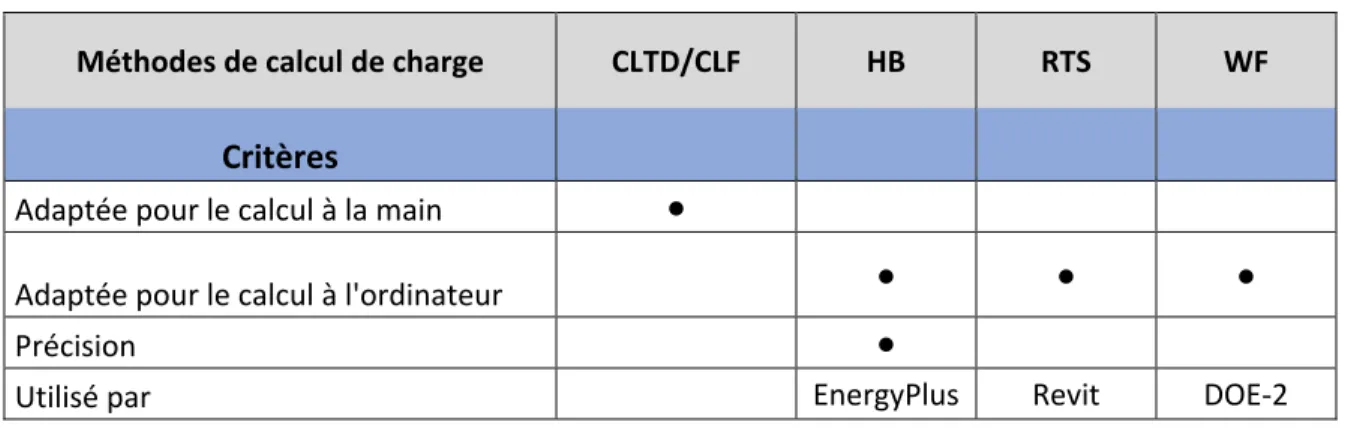 Tableau 1.1 - Comparatifs méthodes de calculs de charge de l'ASHRAE  Méthodes de calcul de charge   CLTD/CLF  HB  RTS  WF 