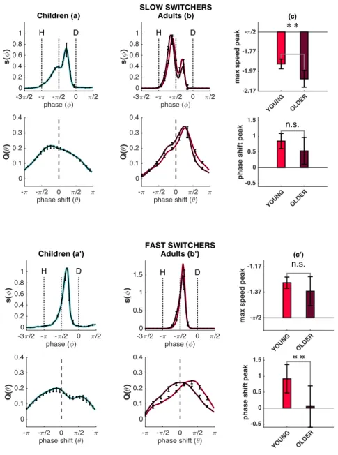 Figure  3.5:  Histograms  of  age-related  differences  in  slow  waves  and  sleep  spindles  coupling  mechanisms 