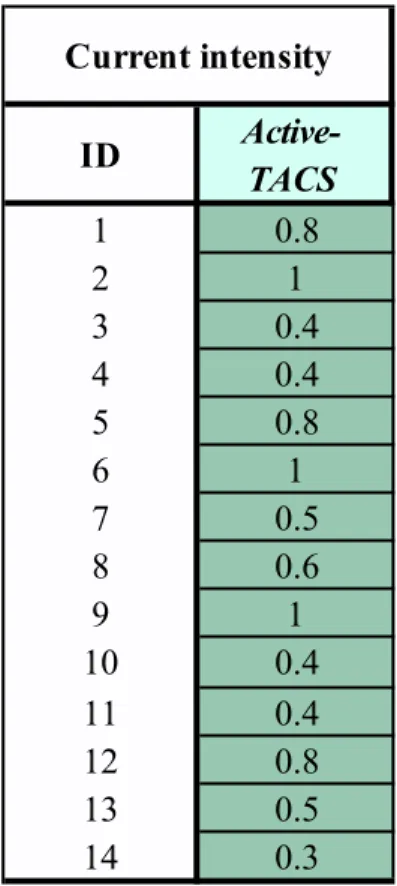 Table 4.1: Current intensity 