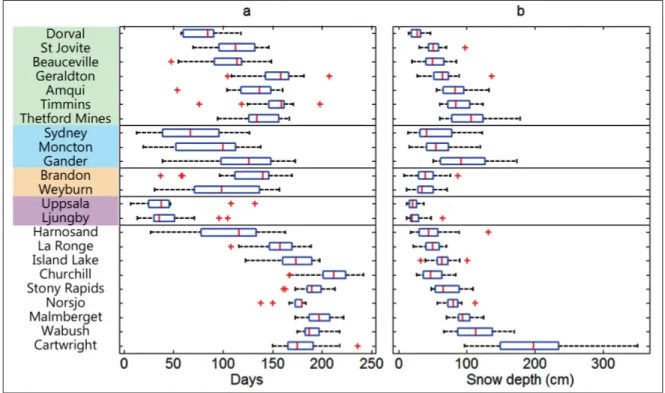 Figure 2.3 Maximum uninterrupted snowpack presence (a) and maximum annual snow depth (b) at each site