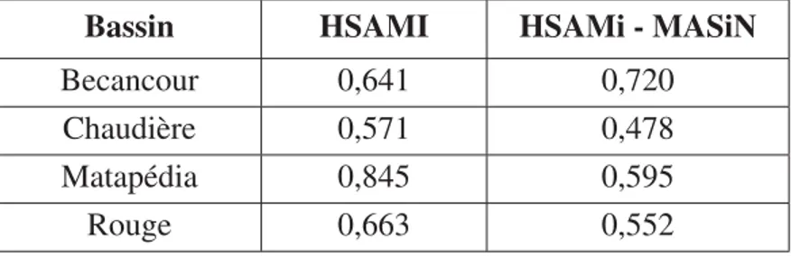 Tableau 3.2 Critère de décalage de la fonte pour HSAMI et HSAMI - MASiN sur la période de validation, calculé à la station météorologique de chaque