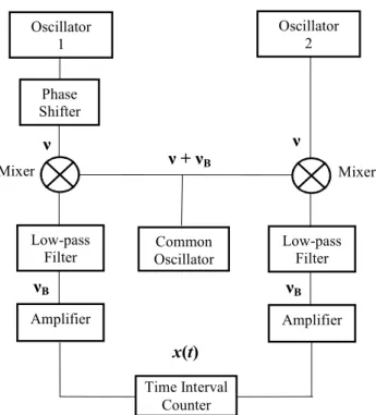 Fig. 7: Mesure de stabilité de fréquence sur les oscillateurs 691 et 692