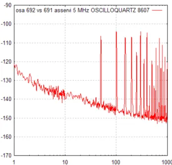 Fig. 9: Mesure de densité spectrale de bruit de phase sur les oscillateurs 691 et 692 (dBc/Hz versus Hz)