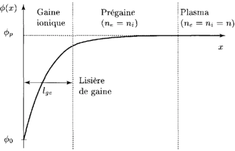 Fig. 1.7. Évolution du potentiel ϕ à l’interface plasma-paroi dans le cas d’une gaine ionique (x  est la distance à la paroi et l ge  est l’épaisseur de la gaine ionique)
