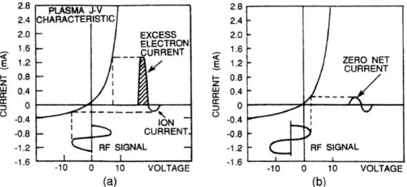 Fig. 1.8. Exemple de courbe courant-tension permettant d’expliquer l’apparition d’une tension  d’autopolarisation sur la cathode dans une décharge capacitive alimentée par un champ RF :  (a) courant net / tension d’autopolarisation nulle et (b) courant nul