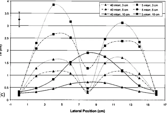 Fig. 1.12. Variation spatiale de la température électronique dans un plasma magnétron  d’argon avec cible d’Ag, Tiré de [33]