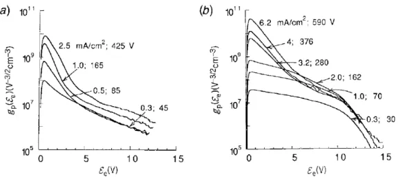 Fig. 1.13.  Fonction  de  probabilité  en  énergie  des  électrons  obtenue pour  différents   courants  et ce, pour,  a) P = 10 mTorr et b) 100 mTorr dans l’argon