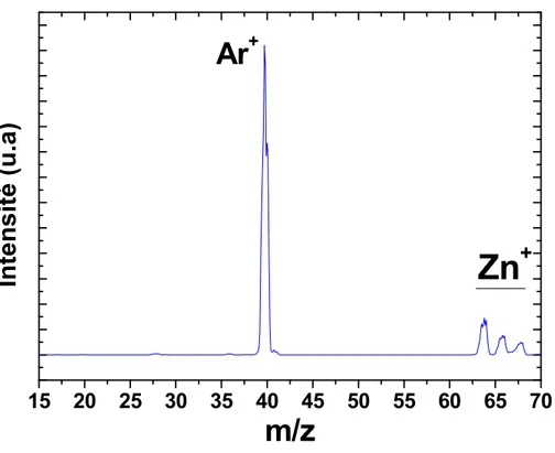 Fig. 2.8. Spectre de masse des ions positifs dans un plasma d’argon en présence d’une cible  de ZnO