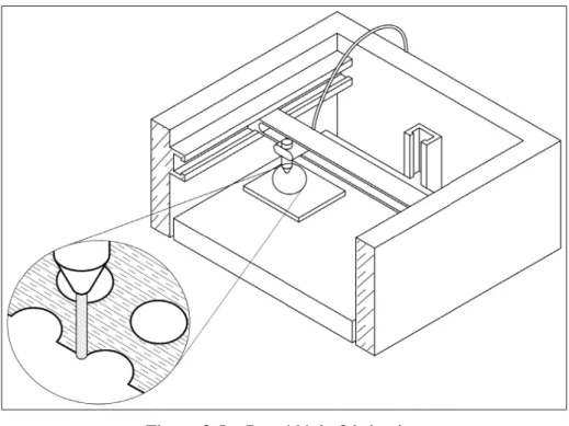 Figure 2.5 Procédé de fabrication