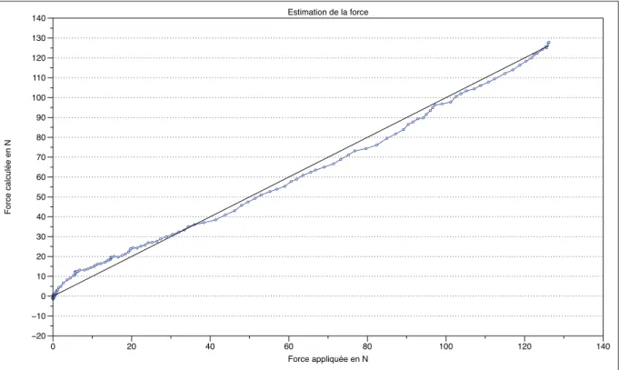 Figure 2.14 Estimation de la force