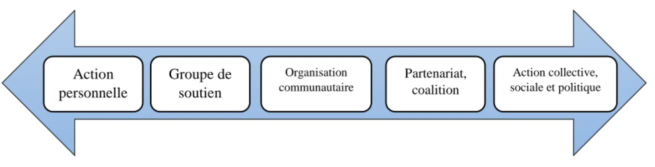 Figure 1: continuum d’empowerment (inspiré de Kasmel, 2011, p. 45). 