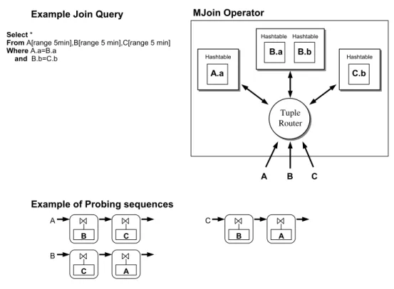 Figure 2.4 – A 3-way continuous join query using the MJoin operator the same join attribute.