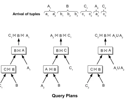 Figure 2.5 – MJoin and the left-deep pipeline plans generated by an arrival of tuples MJoin is very attractive when processing continuous queries over data streams because the query plans can be changed by simply changing the probing sequence
