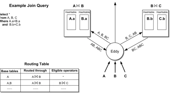 Figure 2.7 shows an Eddy operator for a 3-way continuous join query expressed using CQL [AW04]