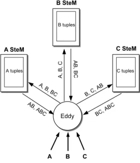 Figure 2.8 – SteMs for a 3-way join query