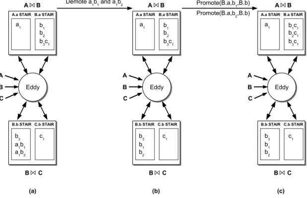 Figure 2.9 – An example of state migration using STAIRs