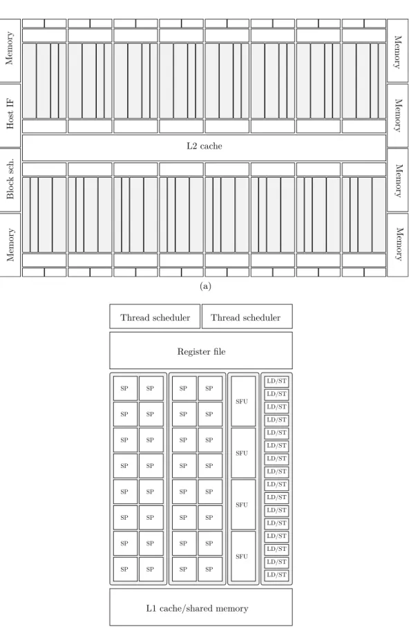 Figure 2.1: Nvidia Fermi architecture: (a) Graphics processing unit. (b) Streaming multiprocessor.