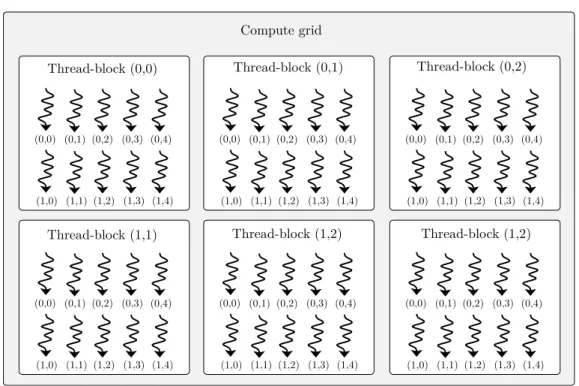 Figure 2.2: Grid of thread-blocks.