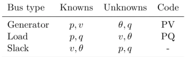 Table 3.2: Known and unknown variables for each type of bus in PF analysis.