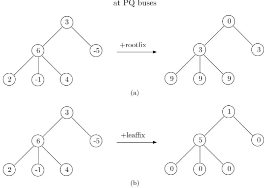 Figure 3.3: Treefix operations on a 6-node tree: (a) +Rootfix. (b) +Leaffix.