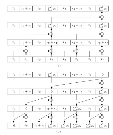Figure 4.2: Work-efficient parallel scan algorithm: (a) Up-sweep. (b) Down-sweep.