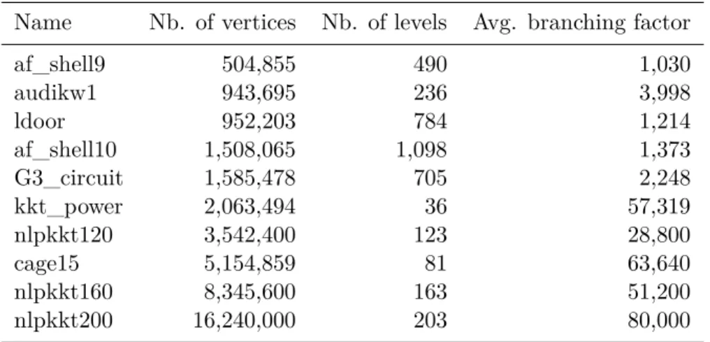 Table 4.1: Suite of benchmark trees.