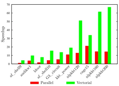 Figure 4.5: Speedup of parallel and vectorial +rootfix over sequential +rootfix on GTX 670.