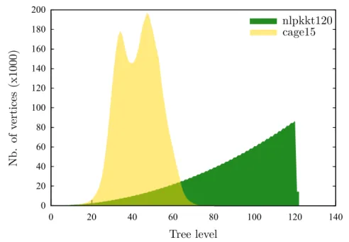 Figure 4.6: Vertex density of the ‘nlpkkt120’ and ‘cage15’ benchmarks.