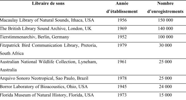 Tableau 1.4. Principales collections d’archives de sons (modifié de Ranft, 2004). 