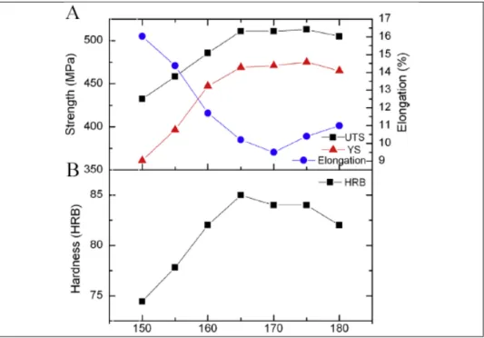 Figure 1.4 Mechanical properties variation of 2198 alloy at different  ageing temperatures: a) Yield strength (YS), Ultimate strength (UTS) 